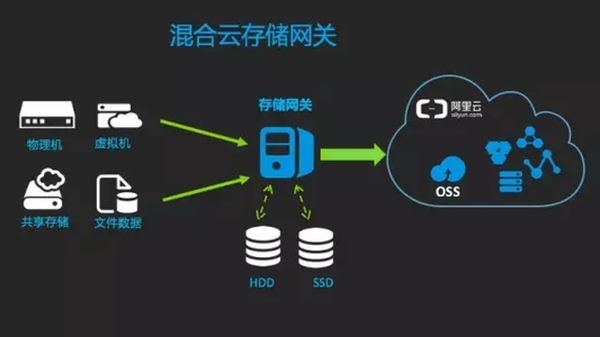 混合云场景困境与数梦工场破解之道