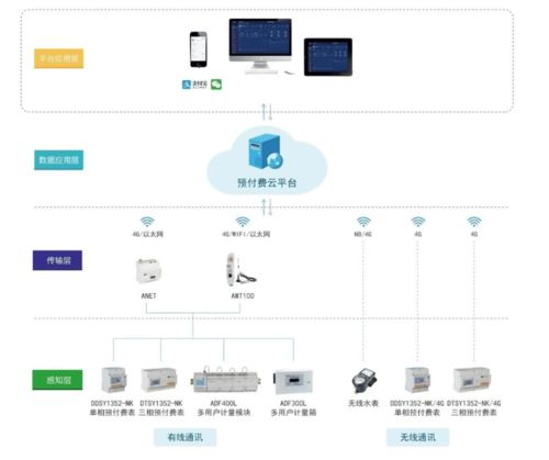 商贸园区水电费智能化管理 一站式数据处理与存储服务解决方案