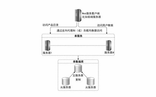 架构核心技术之分布式数据存储 数据处理与存储服务深度解析