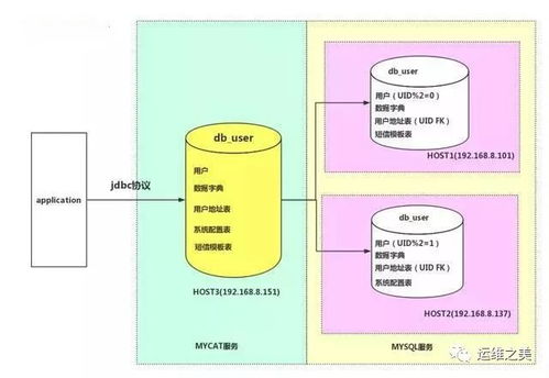 一文读懂MyCAT 数据处理与存储服务的核心中间件