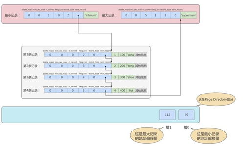 MySQL 07. InnoDB 数据存储结构 数据处理与存储服务的核心