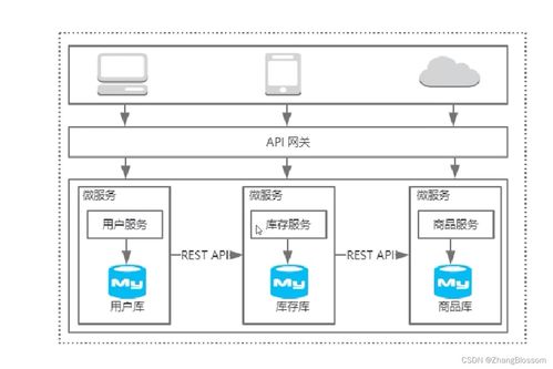 探索SOA架构 与微服务的关系及数据处理存储实践