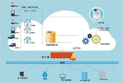 制造业工厂用电能耗监控系统的数据处理与存储服务解决方案