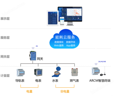 AcrelCloud-5000 数据处理和存储服务详解