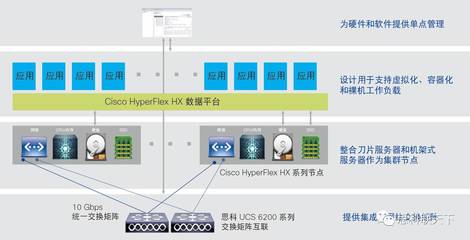 IDC观点 | 思科HyperFlex 企业级超融合系统的卓越实践