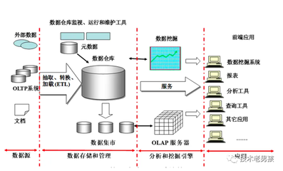 企业数据仓库建设的设计(一) 数据处理和存储服务