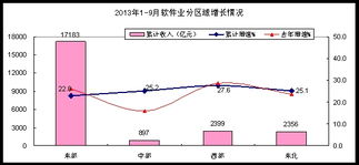 前三季度我国软件业稳健增长，数据处理和存储服务领跑